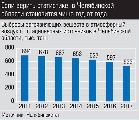 Если верить статистике, в Челябинской области становится чище год от года 040_expert_ural_12.jpg 