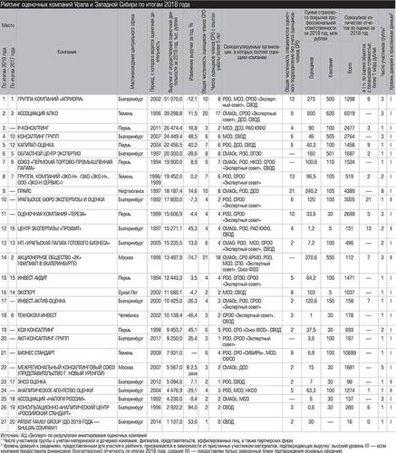 Рейтинг оценочных компаний Урала и Западной Сибири по итогам 2018 года 044_expert_ural_12.jpg 