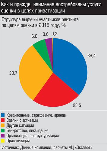 Как и прежде, наименее востребованы услуги оценки в целях приватизации 045_expert_ural_12-2.jpg 