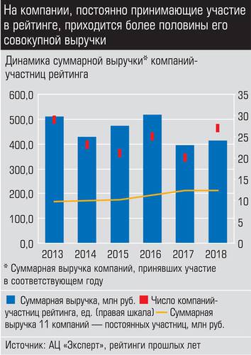 На компании, постоянно принимающие участие в рейтинге, приходится более половины его совокупной выручки 045_expert_ural_12.jpg 