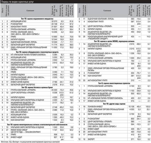 Лидеры по видам оценочных услуг 046_expert_ural_12-1.jpg 