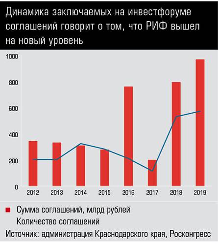 Динамика заключаемых на инвестфоруме соглашений говорит о том, что РИФ вышел на новый уровень 15.jpg 