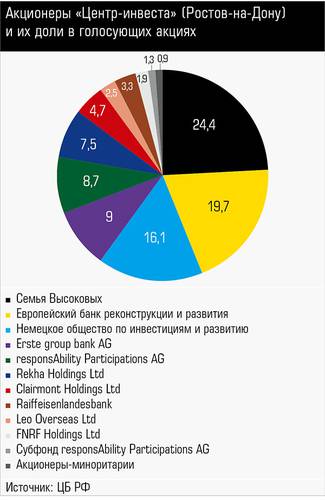 Акционеры «Центр-инвеста» (Ростов-на-Дону)  и их доли в голосующих акциях 20_02.jpg 