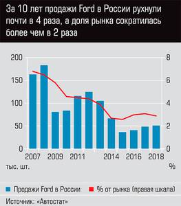 За 10 лет продажи Ford в России рухнули почти в 4 раза, а доля рынка сократилась более чем в 2 раза  03-01.jpg 