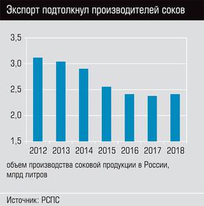 Экспорт подтолкнул производителей соков  04-02.jpg 