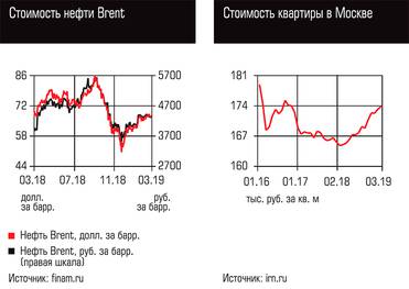  Стоимость нефти Brent, Стоимость квартиры в Москве