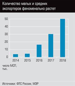 Количество малых и средних экспортеров феноменально растет  13-06.jpg 