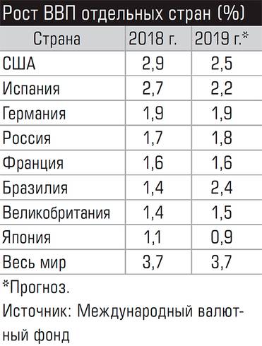  Рост ВВП отдельных стран (%)