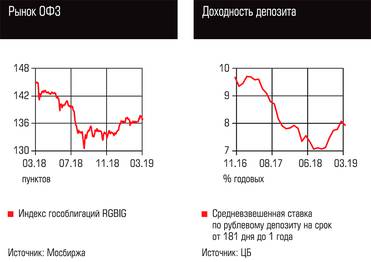  Рынок ОФЗ, Доходность депозита