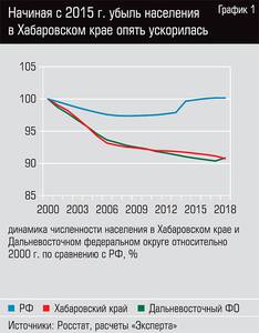 Начиная с 2015 г. убыль населения в Хабаровском крае опять ускорилась  85-02.jpg 