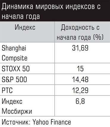  Динамика мировых индексов с начала года