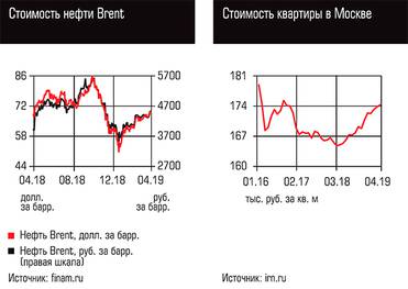  Стоимость нефти Brent, Стоимость квартиры в Москве