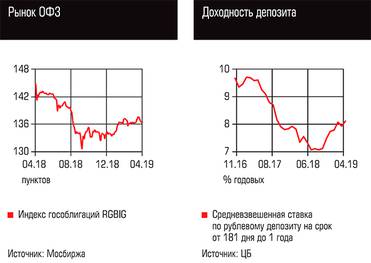  Рынок ОФЗ, Доходность депозита