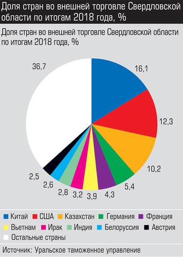 Доля стран во внешней торговле Свердловской области по итогам 2018 года, % 006_expert_ural_14.jpg 