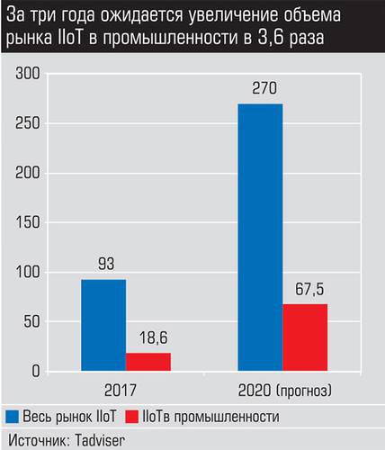 За три года ожидается увеличение объема рынка IIoT в промышленности в 3,6 раза 008_expert_ural_14.jpg 