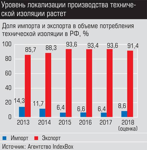 Уровень локализации производства технической изоляции растет 018_expert_ural_14-1.jpg 