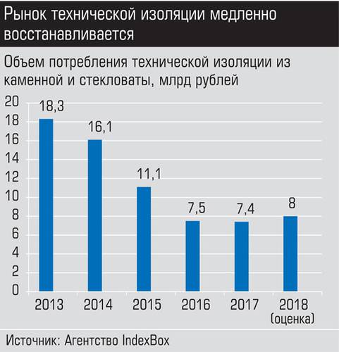 Рынок технической изоляции медленно восстанавливается  018_expert_ural_14.jpg 