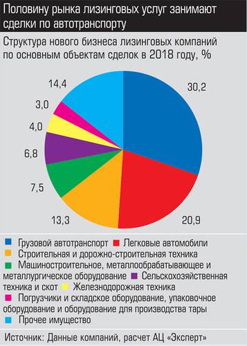 Половину рынка лизинговых услуг занимают сделки по автотранспорту  026_expert_ural_14.jpg 