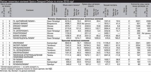 Рейтинг лизинговых компаний Урала и Западной Сибири по итогам 2018 года1  027_expert_ural_14-1.jpg 