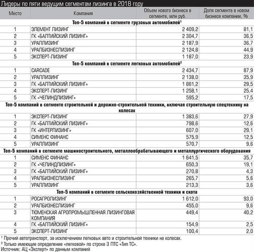 Лидеры по пяти ведущим сегментам лизинга в 2018 году 028_expert_ural_14-1.jpg 