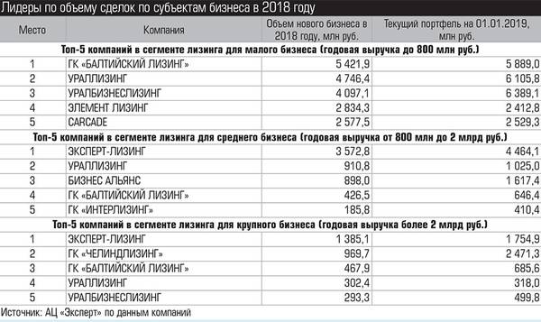 Лидеры по объему сделок по субъектам бизнеса в 2018 году  028_expert_ural_14-2.jpg 