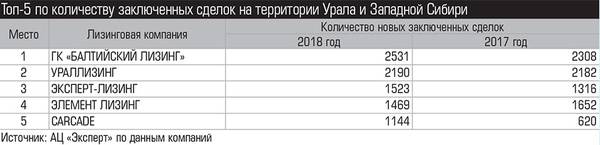 Топ-5 по количеству заключенных сделок на территории Урала и Западной Сибири  028_expert_ural_14-3.jpg 