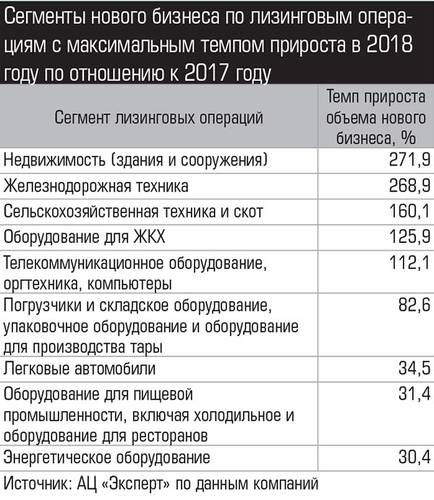 Сегменты нового бизнеса по лизинговым операциям с максимальным темпом прироста в 2018 году по отношению к 2017 году 028_expert_ural_14-4.jpg 