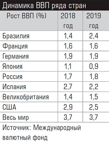  Динамика ВВП ряда стран