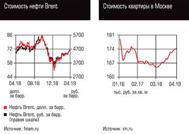  Стоимость нефти Brent, Стоимость квартиры в Москве