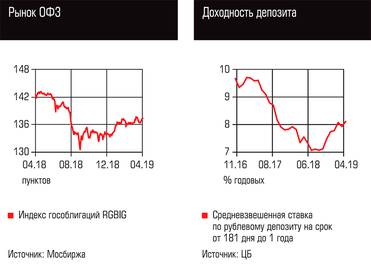  Рынок ОФЗ, Доходность депозита