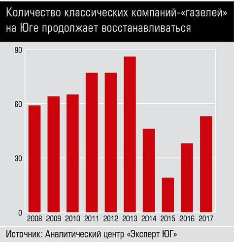 Количество классических компаний-«газелей» на Юге продолжает восстанавливаться 10_2.jpg 