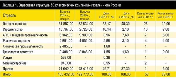 Таблица 1. Отраслевая структура 53 классических компаний-«газелей» юга России 10_3.jpg 