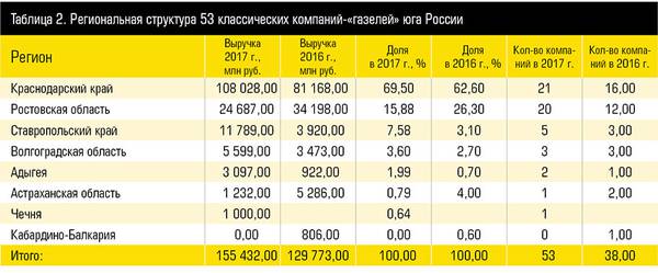 Таблица 2. Региональная структура 53 классических компаний-«газелей» юга России 10_4.jpg 