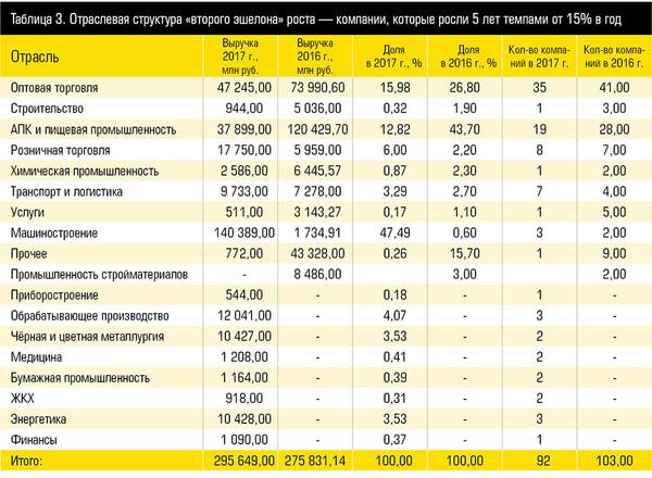 Таблица 3. Отраслевая структура «второго эшелона» роста — компании, которые росли 5 лет темпами от 15% в год 10_5.jpg 