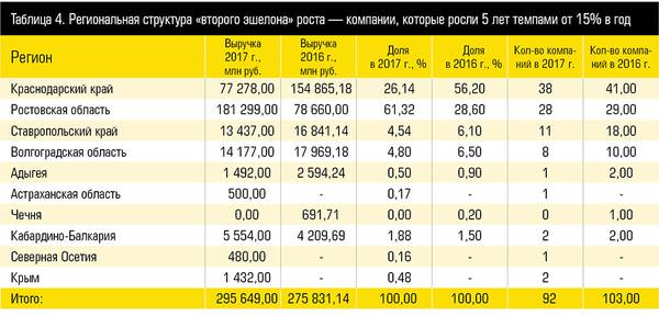 Таблица 4. Региональная структура «второго эшелона» роста — компании, которые росли 5 лет темпами от 15% в год 10_6.jpg 