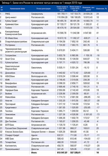 Таблица 1. Банки юга России по величине чистых активов на 1 января 2019 года 38_1.jpg 