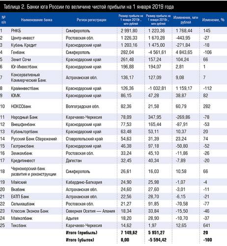 Таблица 2. Банки юга России по величине чистой прибыли на 1 января 2019 года 38_2.jpg 