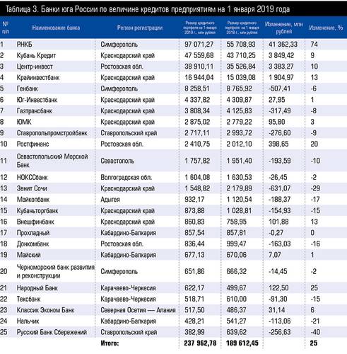 Таблица 3. Банки юга России по величине кредитов предприятиям на 1 января 2019 года 38_3.jpg 