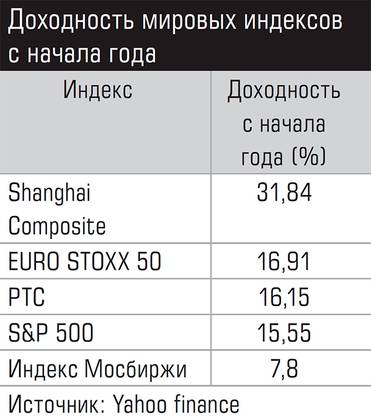  Доходность мировых индексов с начала года