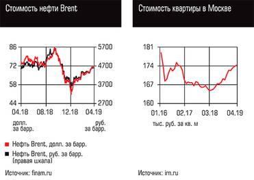  Стоимость нефти Brent, Стоимость квартиры в Москве