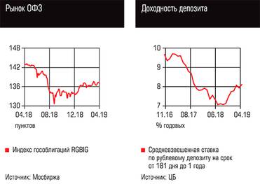  Рынок ОФЗ, Доходность депозита