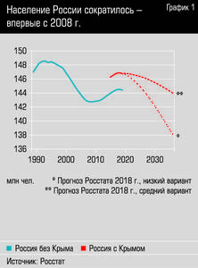 Население России сократилось  - впервые с 2008 г. demogr1a.jpg 