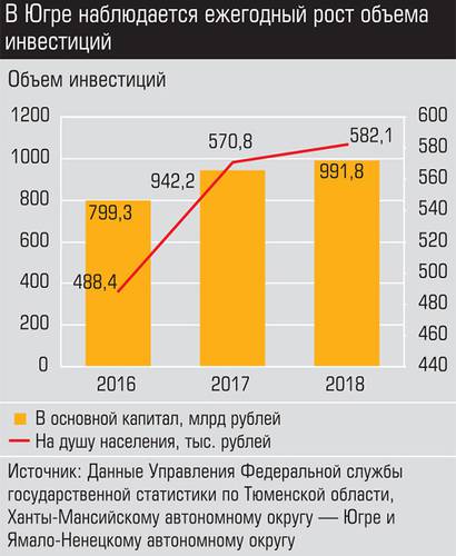 В Югре наблюдается ежегодный рост объема инвестиций 011_expert_ural_16.jpg 