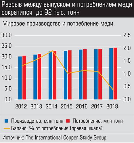 Разрыв между выпуском и потреблением меди сократился до 92 тыс. тонн 019_expert_ural_16-1.jpg 