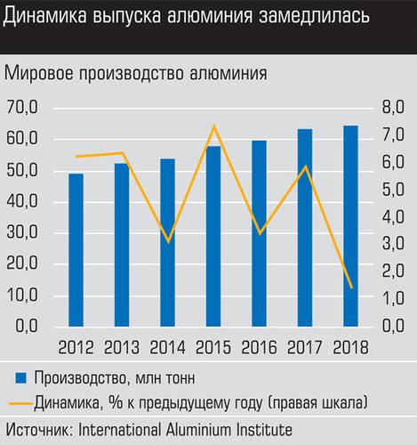 Динамика выпуска алюминия замедлилась  019_expert_ural_16-2.jpg 