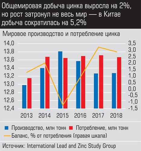 Общемировая добыча цинка выросла на 2%, но рост затронул не весь мир - в Китае добыча сократилась на 5,2% 019_expert_ural_16-3.jpg 