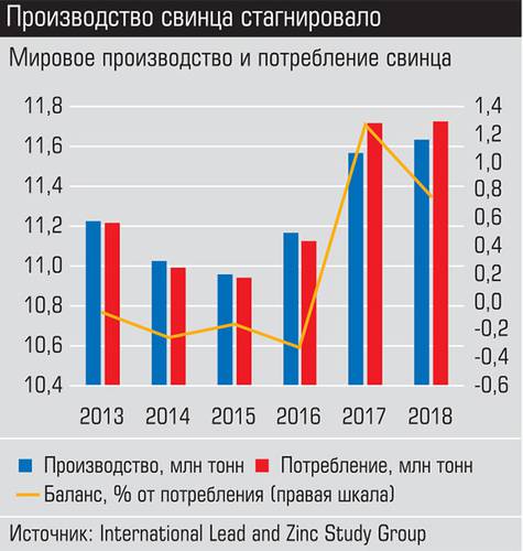 Производство свинца стагнировало 020_expert_ural_16-1.jpg 