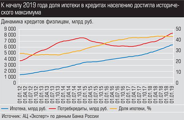 К началу 2019 года доля ипотеки в кредитах населению достигла исторического максимума 026_expert_ural_16-1.jpg 