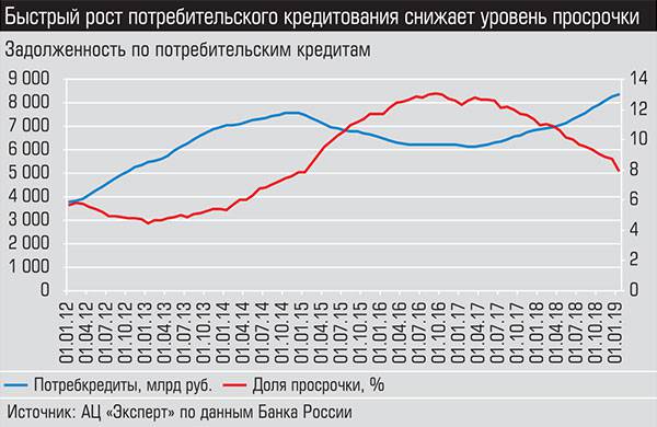 Быстрый рост потребительского кредитования снижает уровень просрочки 026_expert_ural_16-2.jpg 