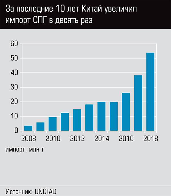  За последние 10 лет Китай увеличил импорт СПГ в десять раз